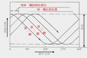 攪拌槳葉端部的運(yùn)動